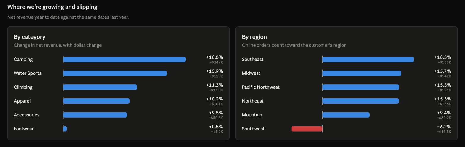 Bar charts of revenue growth by category and by region, with the Southwest region shown in red at minus 6.2 percent