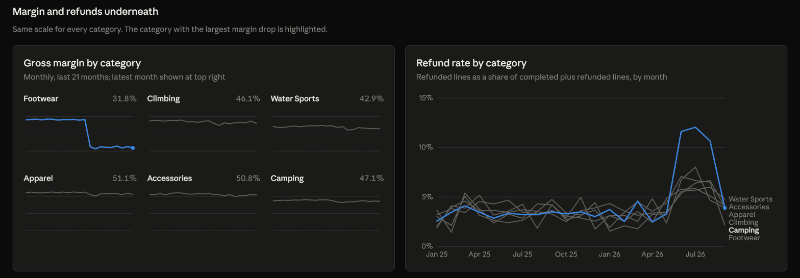 Small-multiple margin charts by category with Footwear dropping sharply in January 2026, beside a refund rate chart where Camping spikes in summer 2026