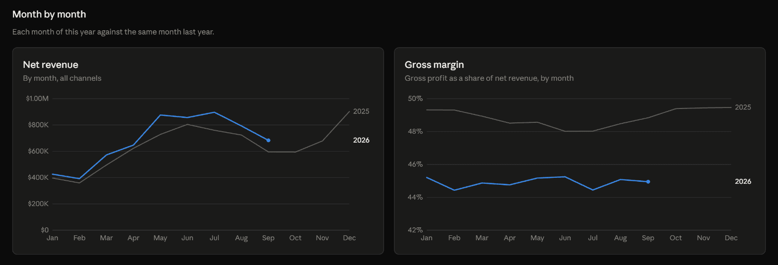 Monthly net revenue and gross margin lines comparing 2026 with 2025