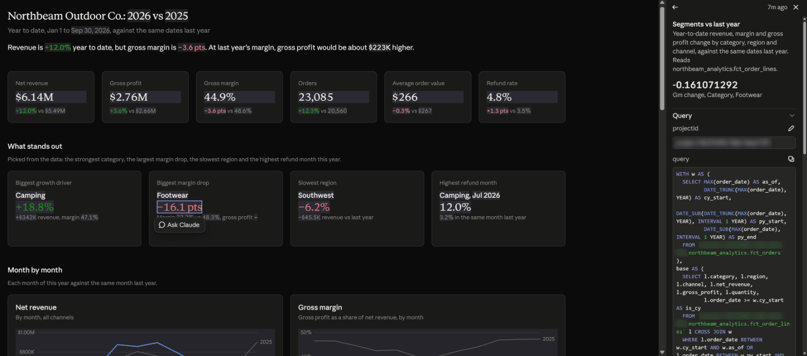 The dashboard with the Sources panel open, showing the BigQuery SQL behind the Footwear margin drop figure