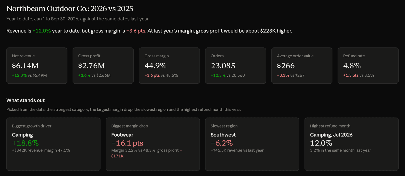 Northbeam executive dashboard: net revenue $6.14M up 12%, gross margin 44.9% down 3.6 points, and cards for the biggest growth driver, margin drop, slowest region, and highest refund month
