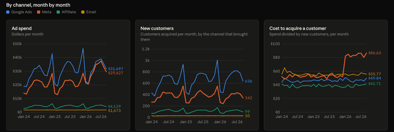 Monthly ad spend, new customers, and cost to acquire a customer by channel, with Meta's cost per customer stepping up from about $52 to about $85 in January 2026