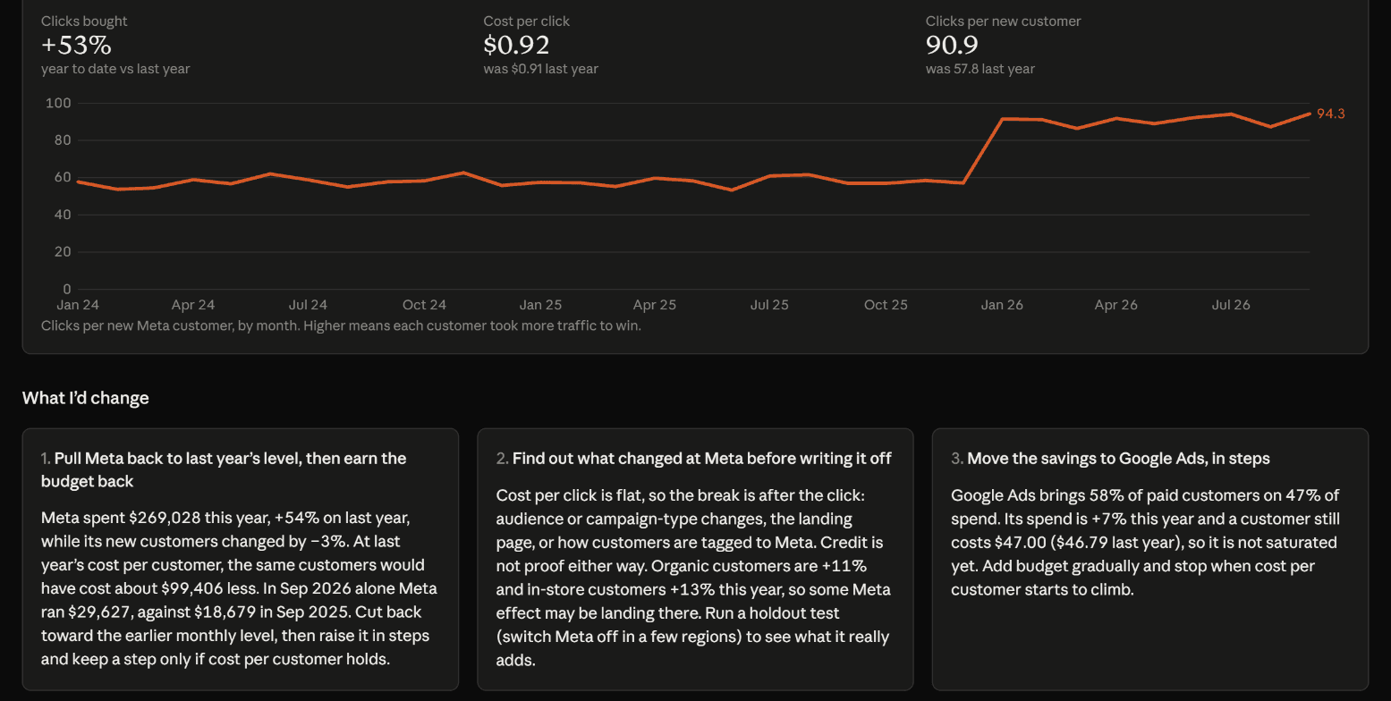 Clicks per new Meta customer rising from about 58 to about 91, above three recommendations written by Claude