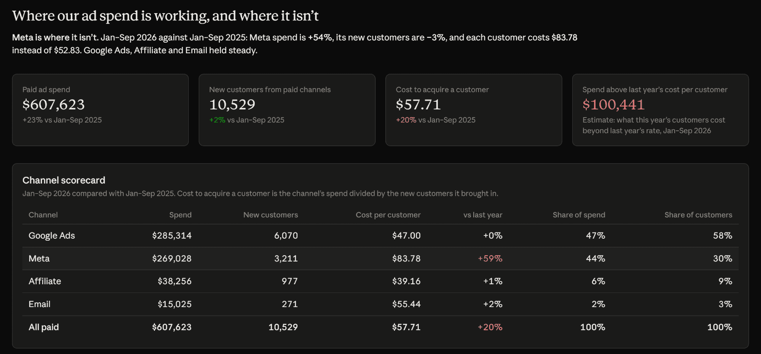 Marketing dashboard: paid ad spend $607,623, cost to acquire a customer $57.71 up 20%, and a channel scorecard where Meta's cost per customer rose 59% to $83.78